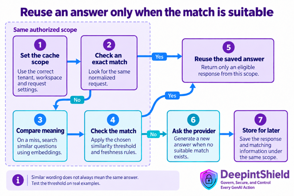Within one authorized cache scope, requests pass through exact and meaning checks, then either reuse an eligible answer or call the provider and store the response.