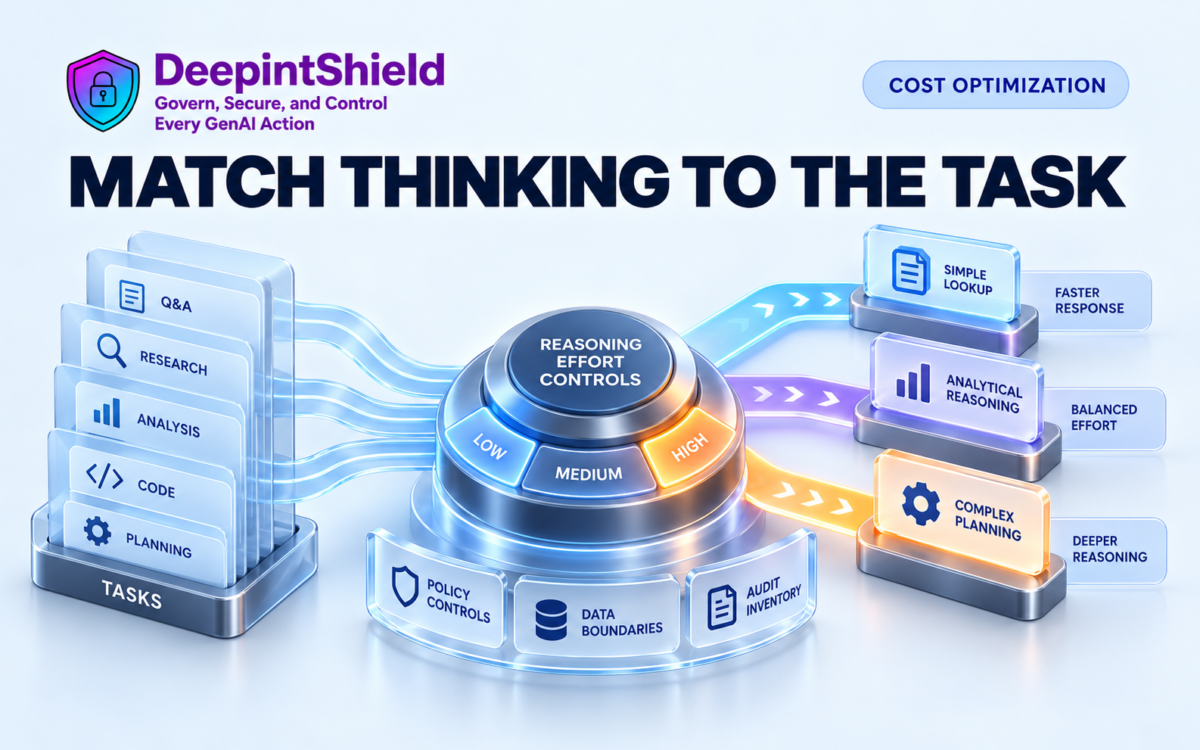 DeepintShield illustration. A reasoning-effort control connects task types with different levels of model effort.