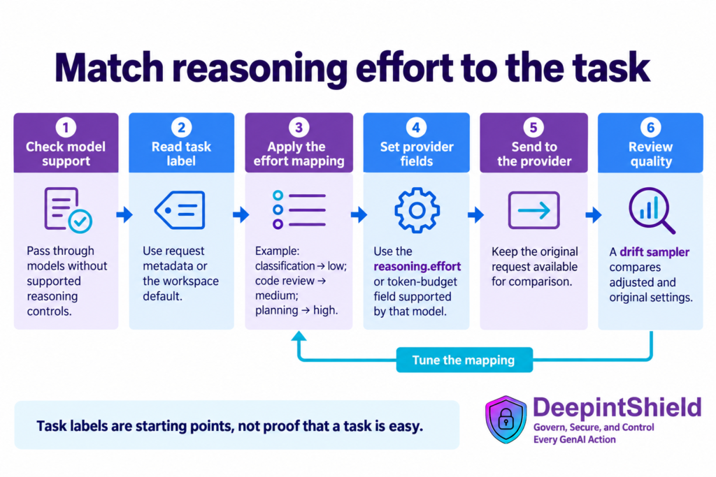Illustrative optimization workflow: Reasoning-effort pipeline from model capability detection through task labels, configurable effort tiers, provider-specific fields and quality review. Available controls depend on the configured implementation.