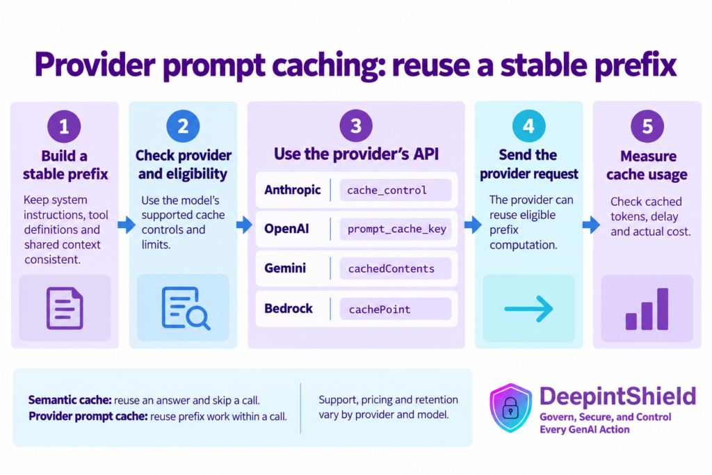 Provider caching diagram showing stable prefixes, provider detection, API-specific cache fields, the provider call and measured cache usage.