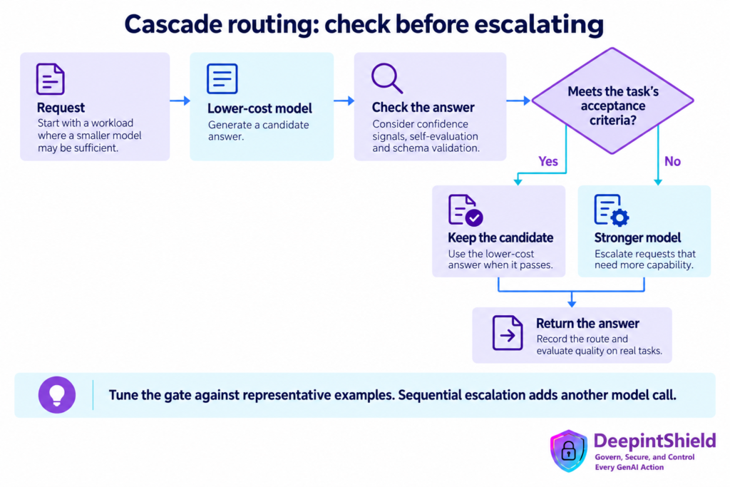 Illustrative optimization workflow: Cascade routing flow from request to a lower-cost model, answer checks and an acceptance gate, branching to keep the candidate or escalate before returning an answer. Available controls depend on the configured implementation.