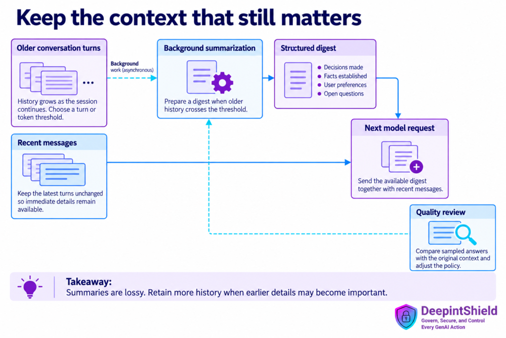 Illustrative optimization workflow: Conversation history splits into older turns for background summarization and recent turns kept verbatim; a cached digest and recent messages form the next model context. Available controls depend on the configured implementation.