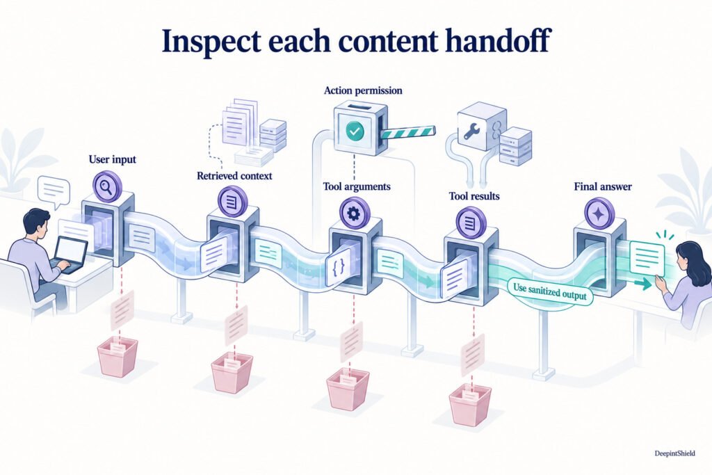 Five Stages of LLM Guardrails: What Each One Checks An AI workflow can receive a question, retrieve a document, call a tool and return an answer. Each step exposes different information. Reviewing five guardrail stages—input, output, MCP, RAG and action—helps a team decide where a check belongs. The stages are a map of possible inspection points, not a promise that every request automatically passes through all five. Figure: A continuous content pipeline shows inspection at user input, retrieved context, tool arguments, tool results and final output. Action permission and consumption of sanitized content are separate checks. A continuous content pipeline shows inspection at user input, retrieved context, tool arguments, tool results and final output. Action permission and consumption of sanitized content are separate checks. Map the content each stage receives Input checks inspect supported request content, and output checks inspect supported model responses. MCP-stage evaluation can examine supplied tool arguments and results on supported paths. RAG evaluation works with submitted retrieved chunks and source context. Action-stage content checks use fields such as the tool name, arguments, action and domains. Consider an assistant preparing a customer email. Its original question, retrieved policy passage, lookup result and proposed email each deserve an appropriate handling decision. The application must route those objects into the intended checks. Passing model traffic through a gateway does not by itself prove that every locally executed function has been evaluated. Separate content decisions from permission to act Explicit guardrail helpers can inspect a proposed tool invocation, while identity-aware Agentic governance handles registration, relationships, durable approvals and supported automatic execution boundaries. These interfaces serve related purposes, but they are not interchangeable. On the current canonical MCP path with Agentic authorization enabled, only an exact Allow runs the tool. Content redaction does not supply missing access or clear a pending approval. Keep the content decision and the authorization decision distinct in the application and in the evidence shown to an operator. Make the timing match the policy A blocking check must finish before the protected content or action is released. Background evaluation can provide useful observations after a response, but it cannot recall text already delivered. For streaming, choose whether the application must buffer output until its required checks complete or can accept the documented asynchronous behavior. Also handle explicit redaction correctly. In SDK 3.0.0, allow_with_redaction is nonblocking, alongside the other documented allowed content decisions. Explicit evaluation does not rewrite a local variable; the application must consume the sanitized result before forwarding the content. Check the returned decision itself rather than assuming that a reported shadow mode changes its meaning. Visual guide: Five Stages of LLM Guardrails: What Each One Checks Figure: Five guardrail surfaces surround a model runtime: input, retrieval, MCP tools, external actions and output, with a shared policy band below. Five guardrail surfaces surround a model runtime: input, retrieval, MCP tools, external actions and output, with a shared policy band below. Publish a policy the team can explain Current policy cards separate Settings from Patterns / JSON. A card override replaces its generated detectors and lists, while Settings retain the action, severity and enabled state. Review the effective configuration and supported scopes, then publish the policy and verify the intended Virtual Key binding for live inference. Test matching, ordinary and boundary examples at each relevant stage. Include the media types the application accepts: text extraction, image metadata and external file references have different inspection limits. The October 2026 policy-editor guidance requires a gateway deployment containing those changes; publishing documentation or upgrading the SDK alone does not deploy them. Map a complete support workflow to the five stages A customer asks a support assistant to update an address using information from an uploaded note. Input checks inspect the customer message; retrieval checks address extracted passages; an action or MCP check concerns the proposed tool request; output checks concern the answer shown to the customer. Draw which content each stage actually receives. A detector that sees the chat message may never see a later tool result unless that integration submits the result through the intended boundary. Use separate synthetic markers in each stage so a test can identify where inspection occurred. Verify which marker generated a finding and whether the corresponding content was blocked, redacted or merely recorded. DeepintShield's explicit SDK helpers return structured decisions, while transparent provider requests surface gateway outcomes through their own response handling. Follow the documented contract for the surface under test instead of assuming identical exceptions everywhere. SDK stage contract Check redaction consumption rather than only the verdict Send a synthetic sensitive value that the chosen policy is expected to redact. Inspect the exact content forwarded to the next model or tool, and confirm the original marker is absent there. An allowed redaction result is incomplete protection if the application then forwards its original local input. Keep a separate reference to the original only where authorized for diagnostics, and avoid putting the full sensitive value in a general-purpose test log or screenshot. Repeat with a blocking result and a monitor-only policy to verify the application distinguishes them. Test an unsupported or malformed decision as an error case rather than converting it to ordinary success. For streamed output, observe what reaches the consumer before the final verdict. If the requirement is that no unchecked text is displayed, use an appropriate buffering boundary; a cleaned final response does not remove an earlier visible delta or repair a downstream action triggered by it. Create a policy release checklist around behavior Before publishing a policy change, prepare matching, nonmatching and ambiguous examples in the languages and formats the workflow uses. Review the effective card configuration, especially overrides that replace generated detectors. Confirm that publishing the policy, not merely saving a draft, activates the intended behavior in the target workspace. Keep the previous configuration and its test set so a rollback can be evaluated against known expectations rather than treated as an untested return to an older label. After rollout, sample both false positives and missed detections. A sudden reduction in findings can mean improved inputs, but it can also indicate a changed scope or a disconnected detector. Correlate policy version and request stage with the result before drawing conclusions. Content checks should remain separate from permission to update the address: an ordinary-looking request still requires the correct actor, resource and authorization. No detector result alone establishes that the customer owns the account. Keep a fixture for each place that customer address data enters the workflow, including the user message and a tool result. Verify the relevant transformation at the next consumer. A policy applied correctly to the initial prompt can still leave an independently assembled downstream action argument unchanged. Frequently asked questions Are five stages always five sequential checks? No. They describe supported evaluation surfaces. The workflow, enabled policies and integration determine which checks run and when; document that coverage for the actual request path. Why did an allowed redaction result still expose the original value? A likely integration mistake is forwarding the original local content instead of the sanitized result. Trace the exact value across the evaluation and forwarding boundaries with synthetic data. Also confirm which stage and modality were inspected; a verdict on one representation does not necessarily cover another attachment or later tool response. Documentation and further reading Chat and guardrails Guardrails Python SDK 3.0.0 October 2026 documentation updates Related guide: Agentic AI Security: How PEP and PDP Protect Tool Calls
