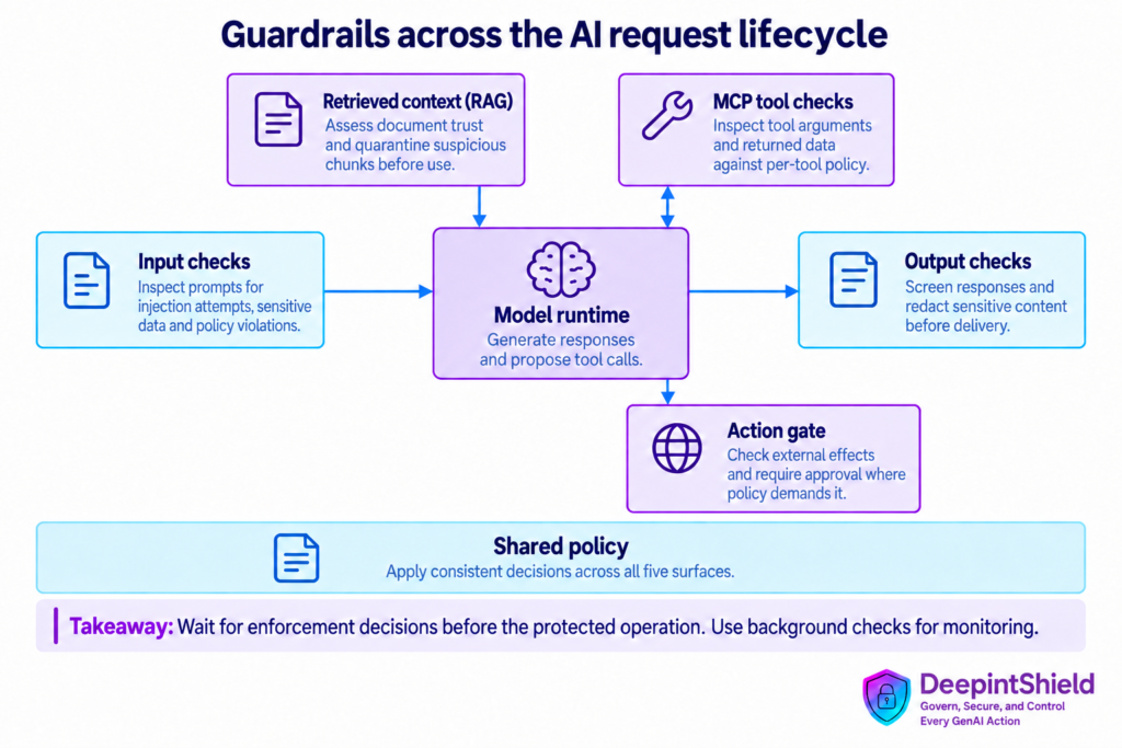 Five guardrail surfaces surround a model runtime: input, retrieval, MCP tools, external actions and output, with a shared policy band below.