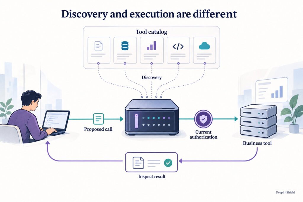 An MCP switchboard separates tool discovery from an authorized execution path. One proposed call reaches the selected business tool and returns a result for inspection.