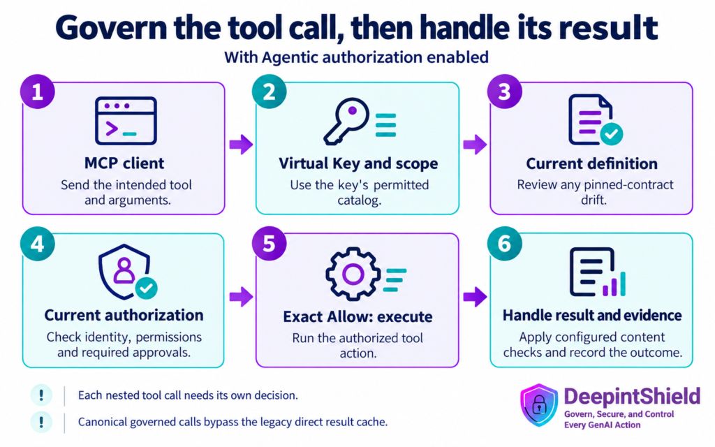 With Agentic authorization enabled, an MCP client uses its Virtual Key and scoped catalog, checks the current tool definition and authorization, executes only on an exact Allow, and handles the result and evidence. Each nested call gets a separate decision; canonical governed calls bypass the legacy direct result cache.