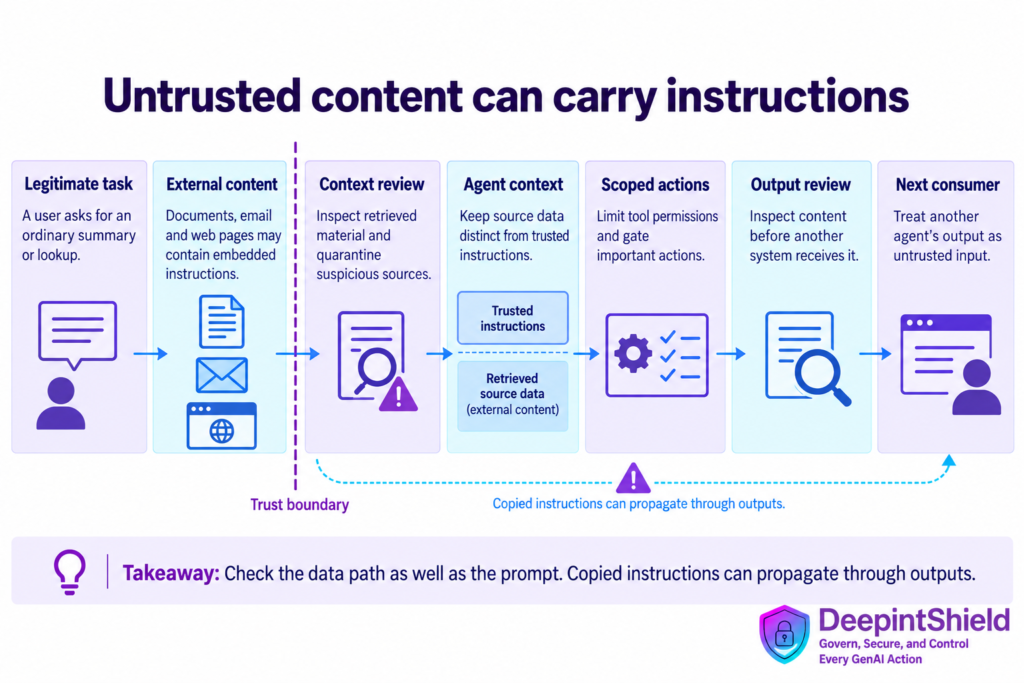 A legitimate user task and untrusted external content converge at a context review boundary before an agent uses tools; outbound review precedes another system consuming the result.