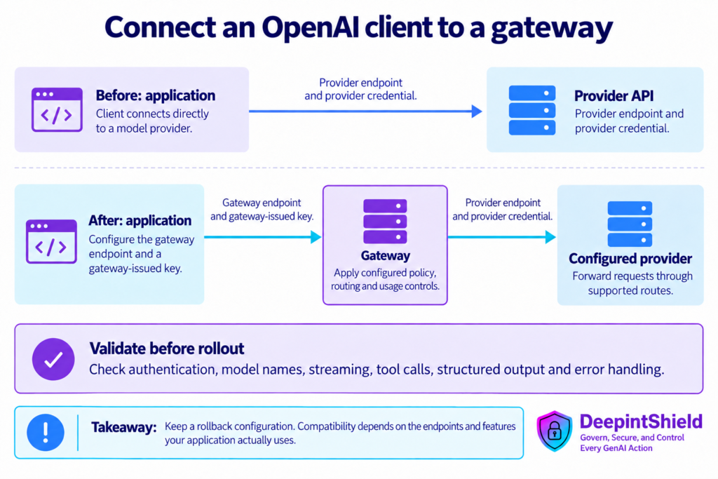 Before-and-after API connection paths show an application calling a provider directly, then calling a gateway with a gateway-issued key; a validation checklist checks supported features and rollback.