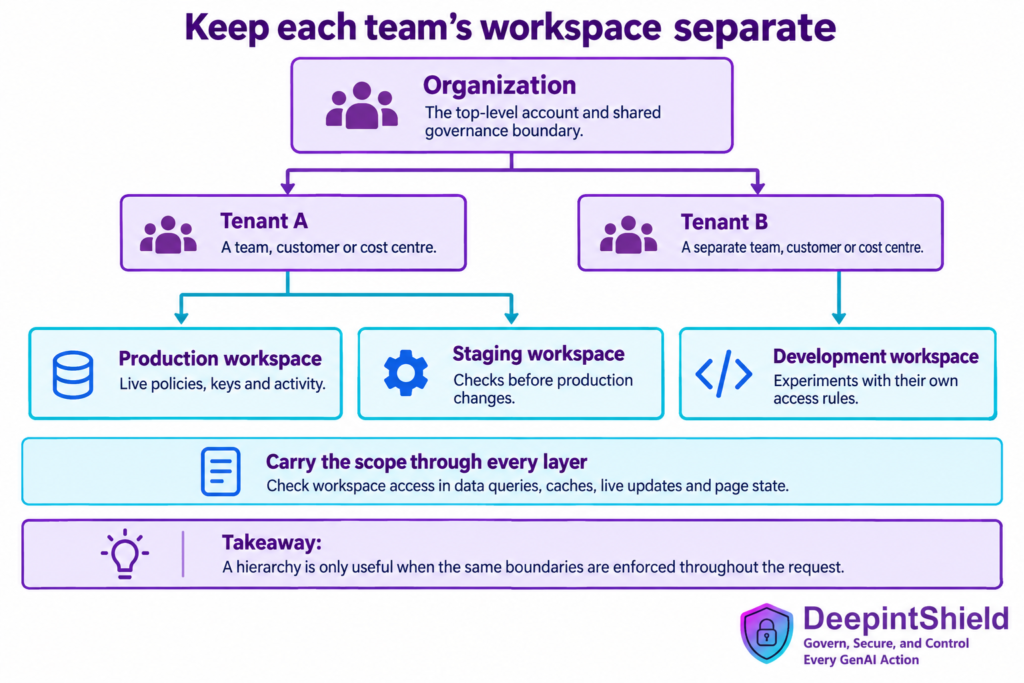 Hierarchy of an organization, two tenants and production, staging and development workspaces, above a checklist of scoped policies, keys, queries, caches and live updates.