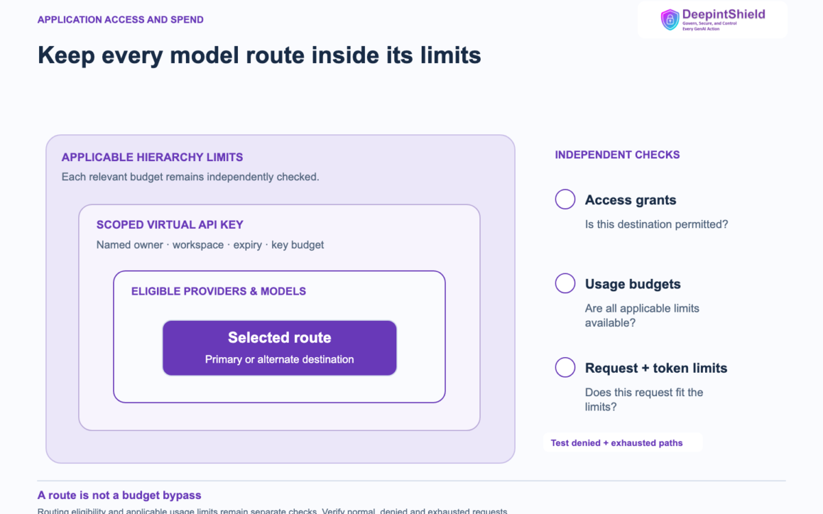 A selected model route sits inside model eligibility, a scoped Virtual API Key and applicable hierarchy limits. Independent grant, budget and rate-limit checks remain required for both primary and alternate routes.