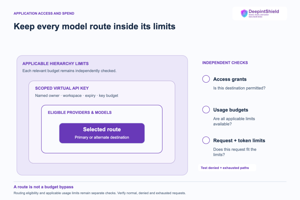 A selected model route sits inside model eligibility, a scoped Virtual API Key and applicable hierarchy limits. Independent grant, budget and rate-limit checks remain required for both primary and alternate routes.