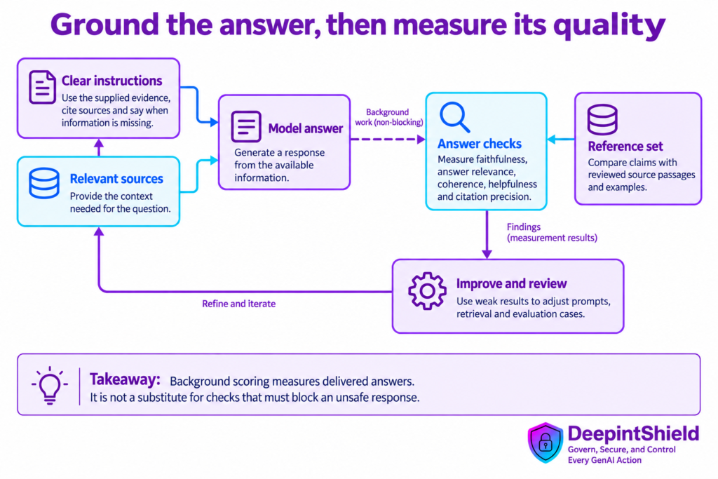 Grounding instructions and source context feed a model answer; a separate background scoring path compares it with reference material and feeds findings into prompt improvements.