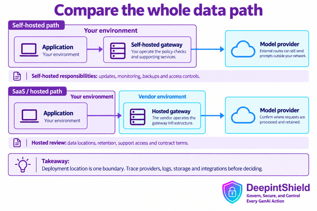 Two deployment lanes compare a self-hosted gateway inside the application network with a hosted gateway in a vendor environment; both may send approved requests to an external model provider.