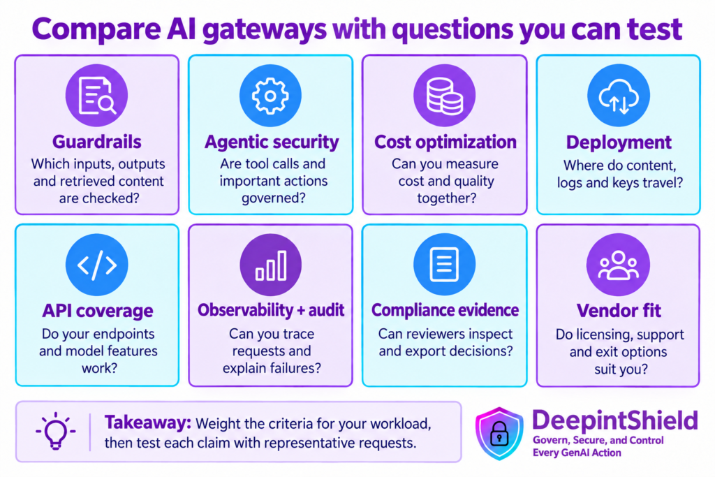 Eight evaluation cards ask about request checks, agent actions, costs, deployment, API coverage, monitoring, review evidence and vendor fit.