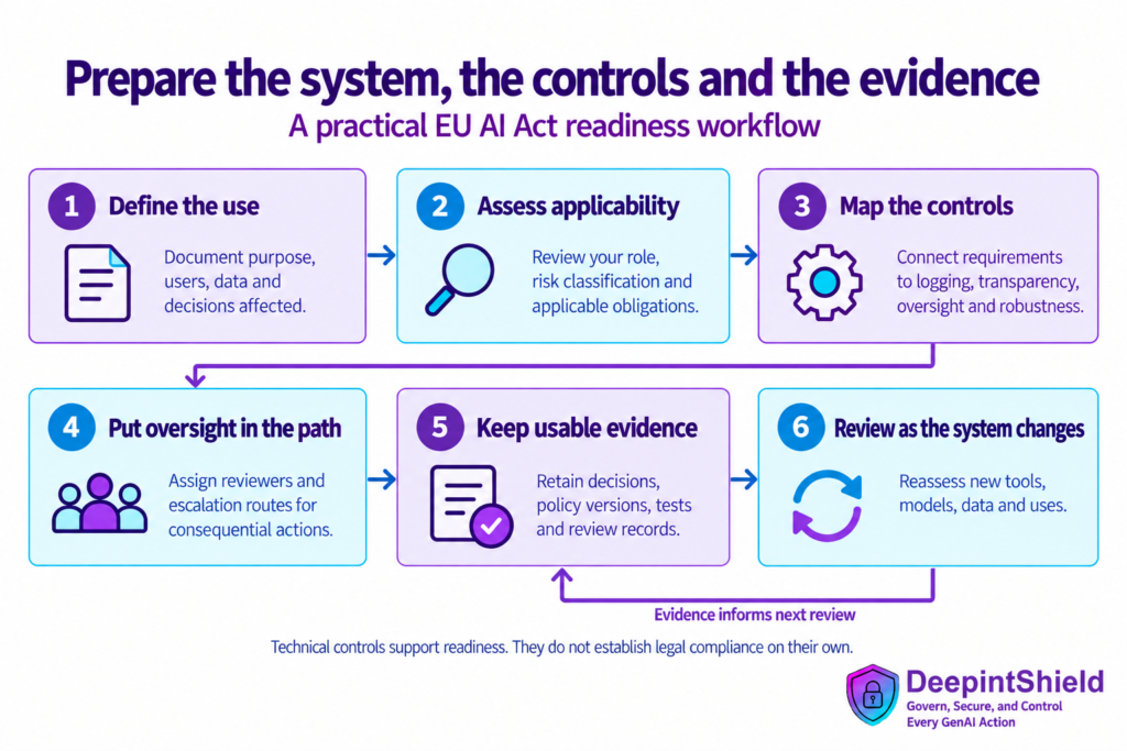 Six-step diagram for EU AI Act readiness: define use, assess applicability, map controls, arrange oversight, retain evidence and review changes.