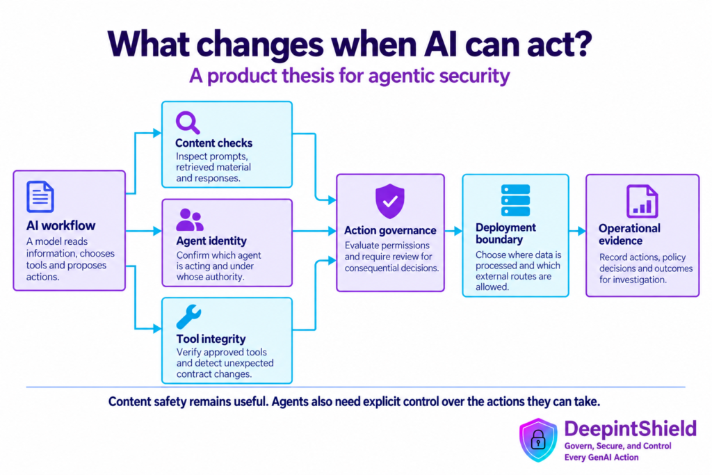 An agentic-security diagram contrasts content checks with added controls for agent identity, tool integrity, action approval, deployment boundaries and evidence.