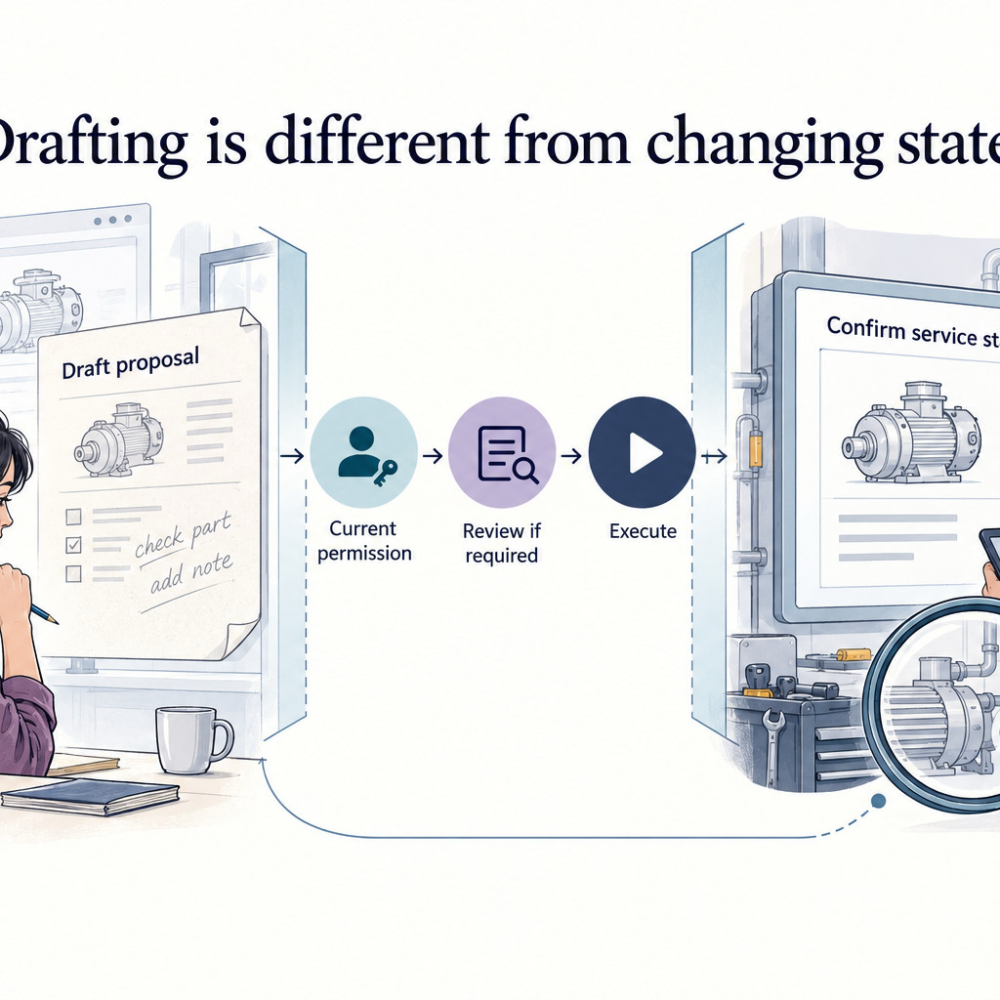 A drafted work order crosses a controlled threshold only after permission and any required review. The destination’s confirmed service state is checked separately from authorization.