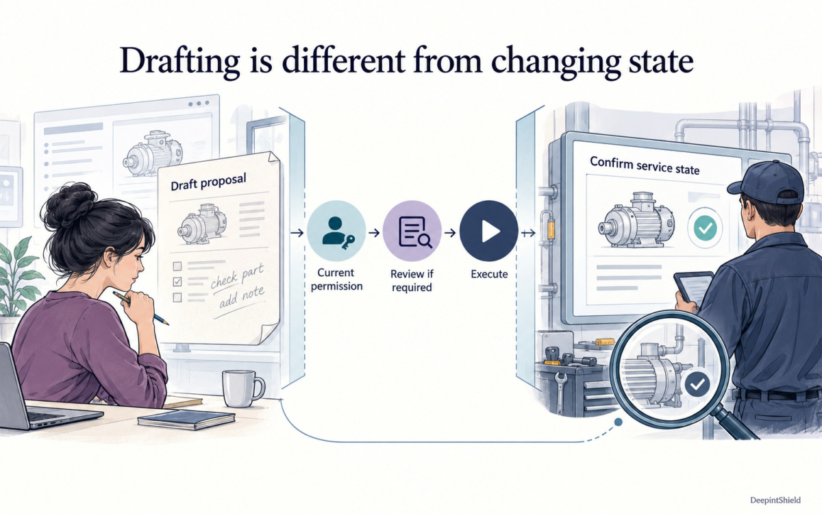 A drafted work order crosses a controlled threshold only after permission and any required review. The destination’s confirmed service state is checked separately from authorization.