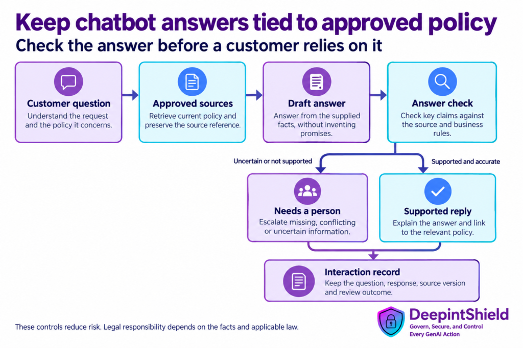 Customer chatbot workflow with approved policies, answer checks, human escalation, a grounded reply and interaction records.